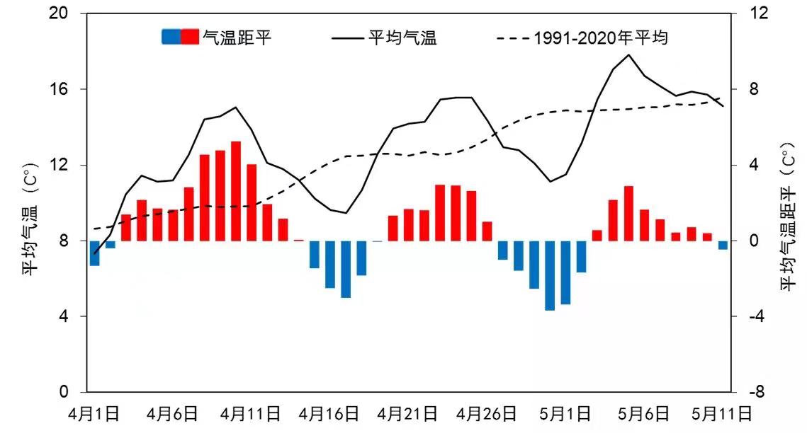 2022年4月以来全国日平均气温及其距平逐日变化（单位：℃）