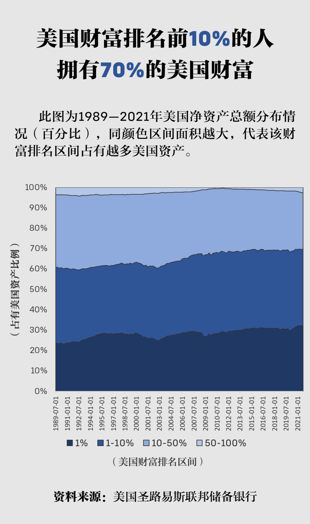 ▲ 美国不同收入阶层占社会总收入比例。（资料来源 | 圣路易斯联邦储备银行）