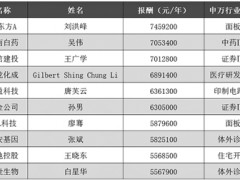 董秘年薪榜出炉 ‘首尾’相差数百万