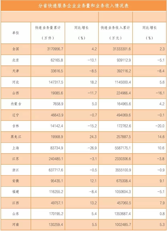 全国1-4月分省快递服务企业业务量和业务收入情况表 图片来源：国家邮政局官网