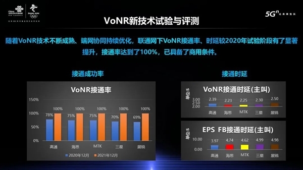 不用回落4G 中国联通宣布125个城市开通5G VoNR通话