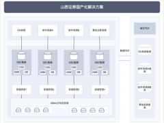 沃趣科技X达梦数据丨首个全栈信创数据库一体机成功上线山西证券