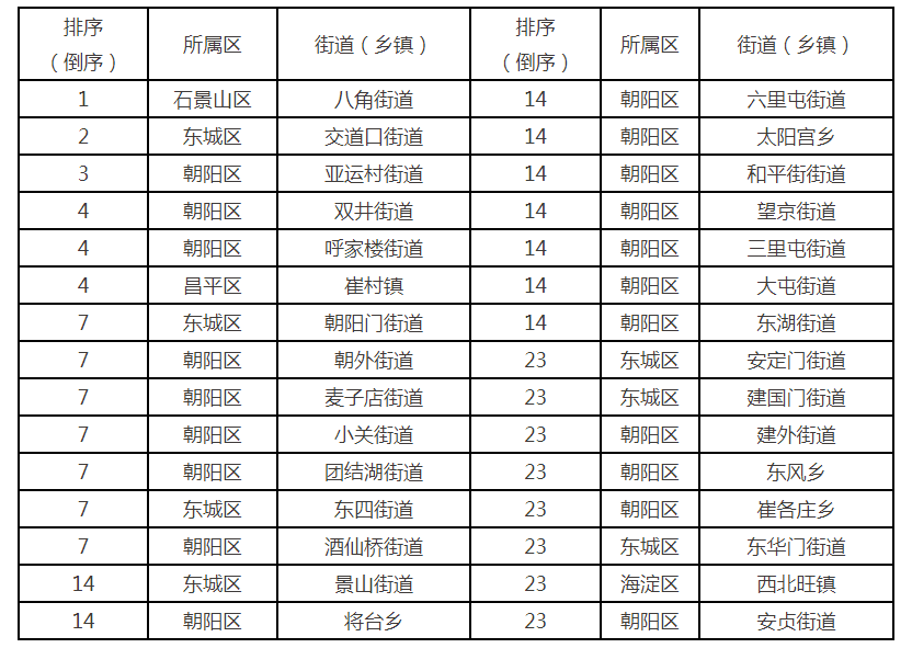 4月16日-4月30日各区TSP浓度排名前三、后三的街道(乡镇)