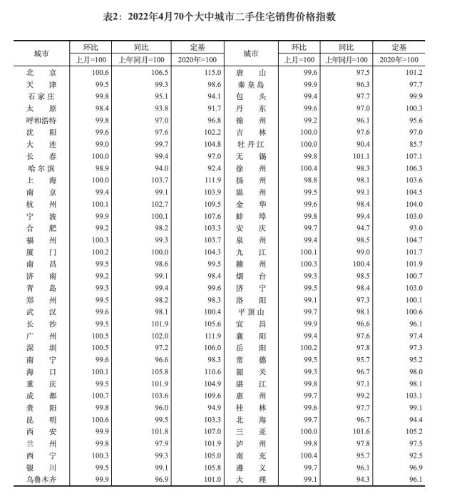 2022年4月70个大中城市二手住宅销售价格指数。截图自国家统计局官网