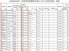 截至5月19日，云阳县二季度考核招聘报名人数公示，部分岗位报名通过人数高于拟招聘人数。