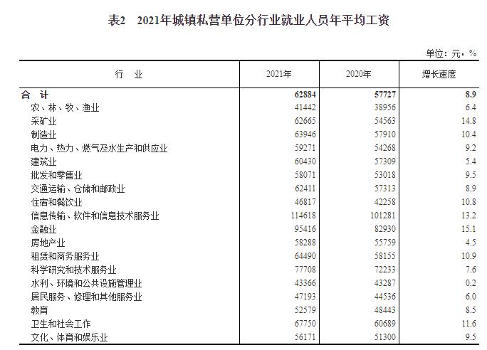 2021年城镇私营单位分行业就业人员年平均工资。