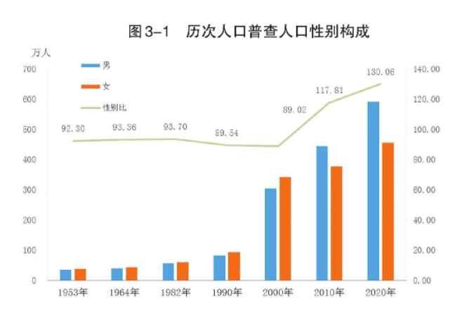 数据来源：第七次人口普查