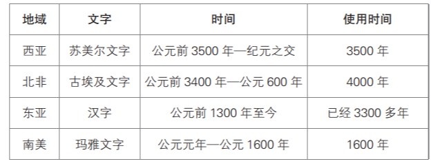 古典文字使用时间表。（《说解汉字一百五十讲》内页插图）