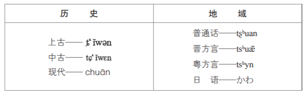 山川的“川”在不同的时代，不同的地方可以有不同的读音（《说解汉字一百五十讲》内页插图）