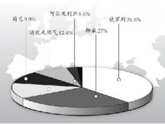 天然气价格“东高西低”分裂欧洲