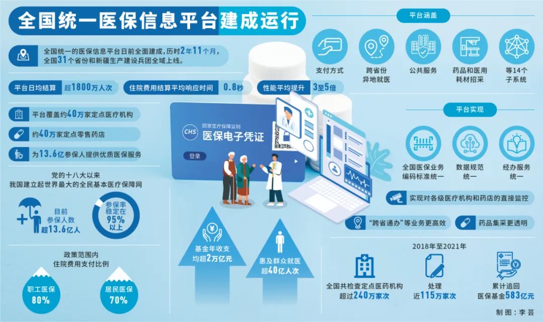 近日，全国统一的医保信息平台全面建成，在全国31个省份和新疆生产建设兵团全域上线。（制图：李芸）