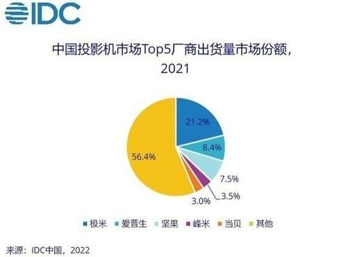 618投影指路：灯泡机亮度更高，为何被投影市场抛弃？