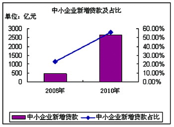 我国中小企业融资现状及对策分析_中小企业的融资的现状_中小企业融资现状及对策