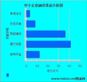 中小企业融资现状及对策_中小企业的融资的现状_我国中小企业融资现状及对策分析