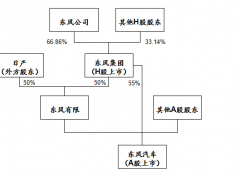 东风汽车股权变更 东风公司商用车业务整合迈出关键一步