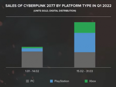 次世代版本更新后《赛博朋克2077》销量暴增600%
