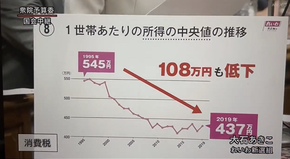 大石在发言中引用日本每户家庭年间收入中值数据