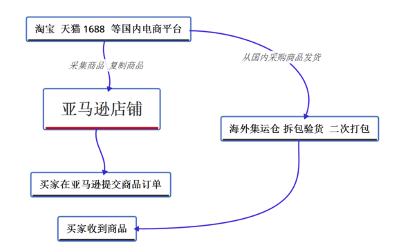 亚马逊融资案例分析_融资做亚马逊_亚马逊融资过程