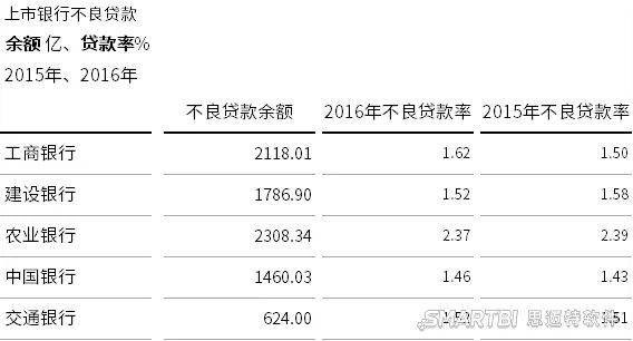 存贷比和融资_取消存贷比对商业银行的影响_存贷比