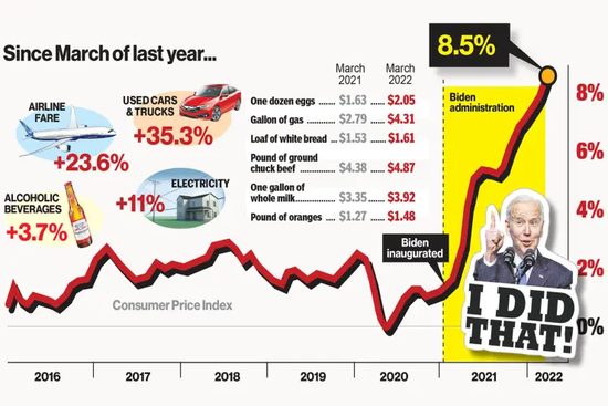 拜登日前承认，应对通货膨胀已是美国头等经济要务。图源：NYP