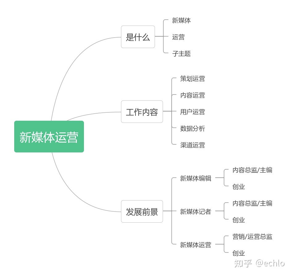 新媒体平台思维导图图片