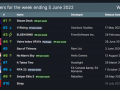 Steam一周销量排行榜 V社掌机Steam Deck重回榜首