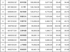 A股再现“回购增持”潮  恒力石化实施回购金额20亿位居首位