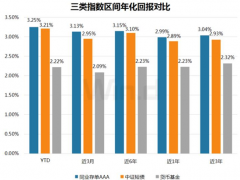 今年已发行超800亿元，同业存单指数基金何以备受追捧？