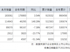 主要车企5月份销售数据，广汽、比亚迪正增长，宇通跌幅高达51.34%