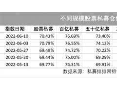 百亿私募加仓 市场情绪回暖