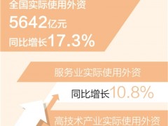 实际使用外资同比增17.3%（新数据 新看点）