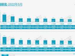 广汽丰田5月销量亮眼 双擎助力稳居合资车企头部