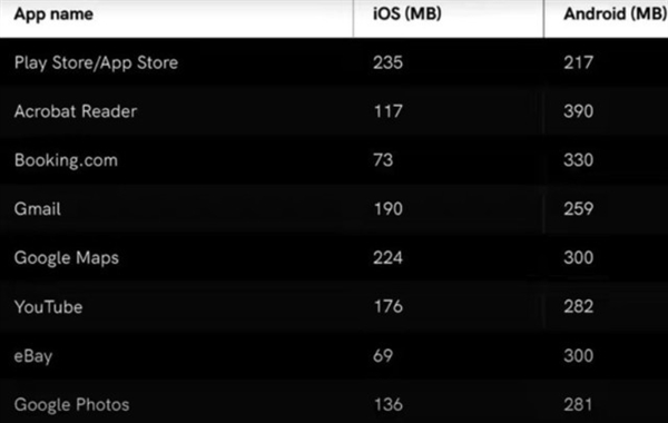 4G内存的iPhone 13：体验居然和18G的安卓差不多