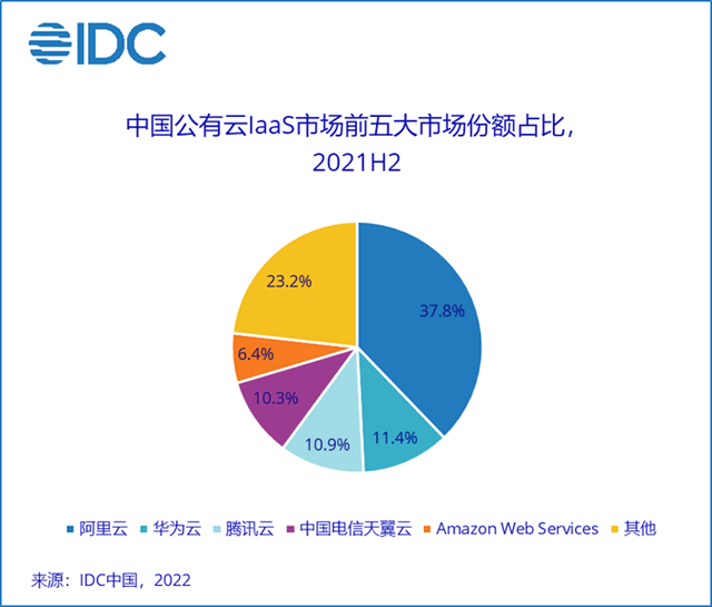 阿里云腾讯云业务增长放缓或停滞 阿里云 排行榜 主机 微新闻 第2张