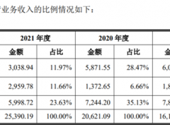 长盈通多项财务数据存疑，转卖光线成品成核心利润来源