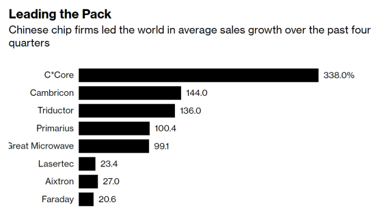 前四个季度增长幅度最快的中国大陆半导体公司