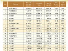 银行业协会发布百强榜，上榜银行核心一级资本净额同比增9.57%