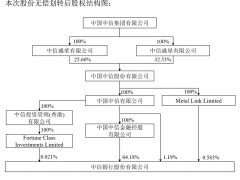 中信银行：控股股东变更为中信金控