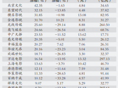 暑期档预售票房突破16亿元 多部大片助力市场复苏