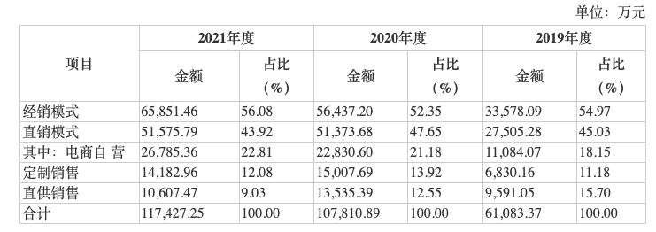 数据来源：招股说明书