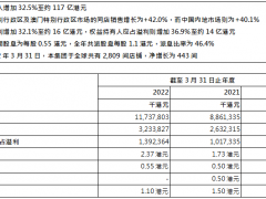 六福集团公布 截至2022年3月31日止年度全年业绩公告