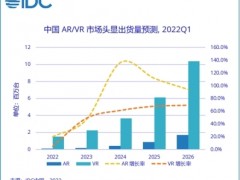 一季度VR市场报告：Pico Neo3、奇遇Dream、奇遇3夺热卖Top3