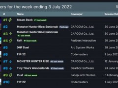Steam一周销量排行榜 V社掌机Steam Deck五连冠