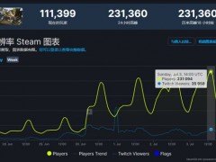 《怪猎崛起：曙光》Steam最高同时在线人数突破23万