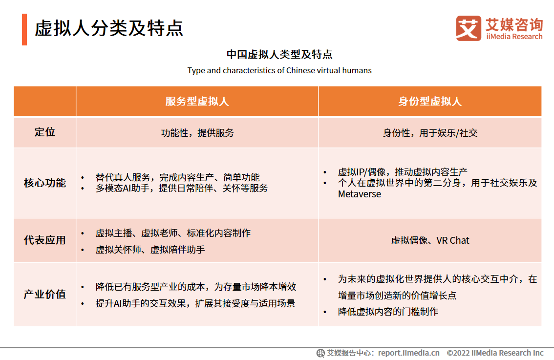 2022-2023年中国虚拟人行业：虚拟人分类特点、企业数量及百强榜分析