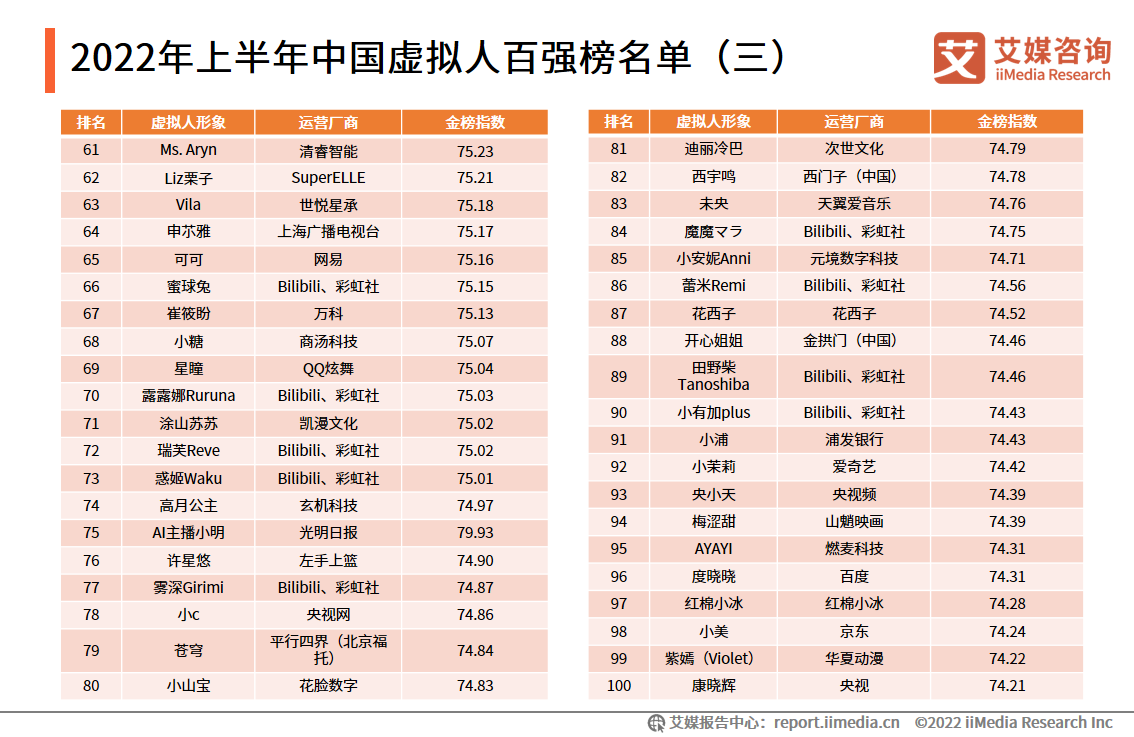 2022-2023年中国虚拟人行业：虚拟人分类特点、企业数量及百强榜分析