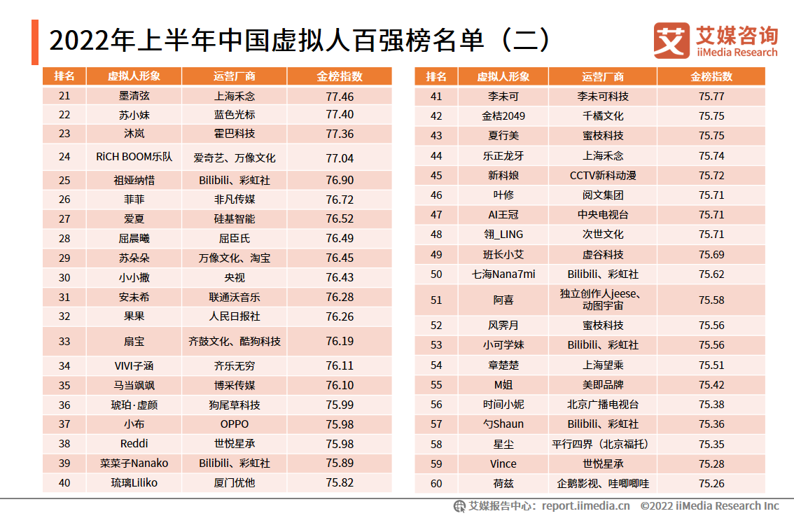 2022-2023年中国虚拟人行业：虚拟人分类特点、企业数量及百强榜分析