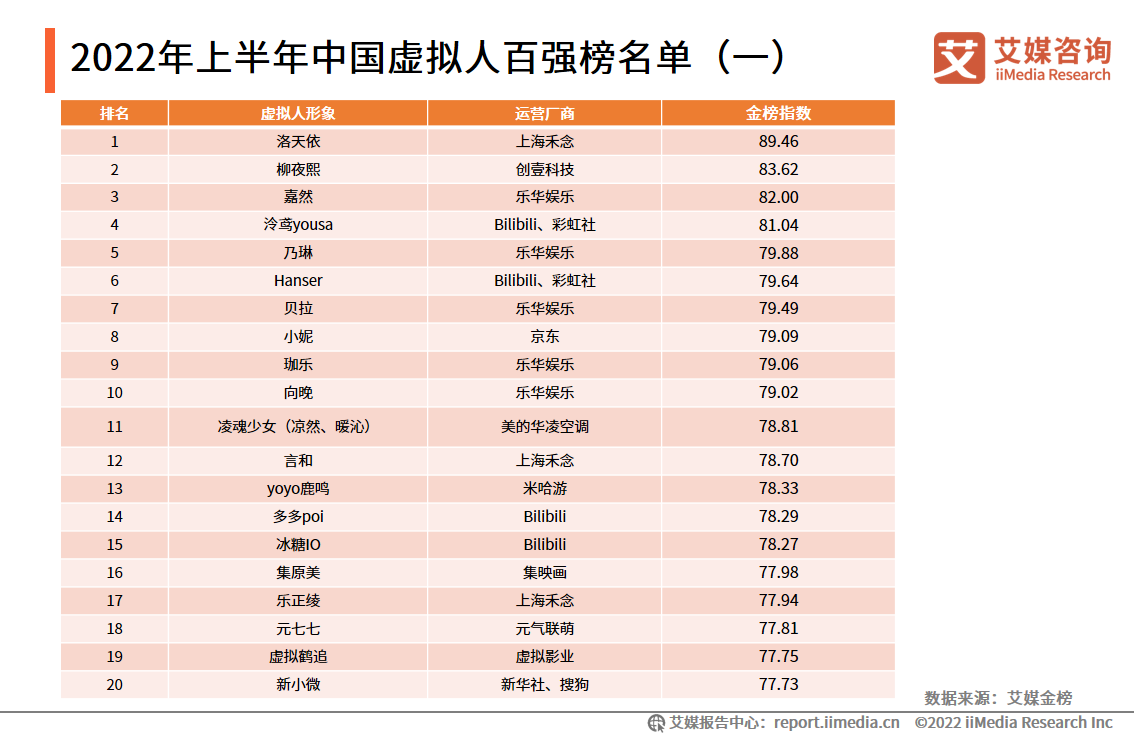 2022-2023年中国虚拟人行业：虚拟人分类特点、企业数量及百强榜分析