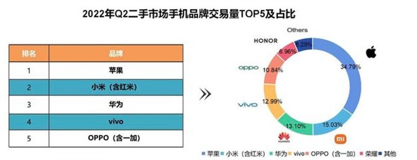 安卓望尘莫及！二手iPhone 13系列成了香饽饽：高保值