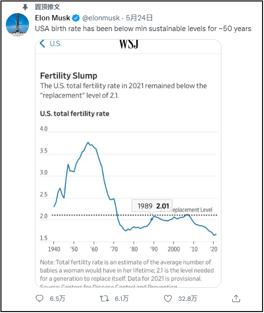 马斯克置顶推特，指出美国生育率持续低迷。